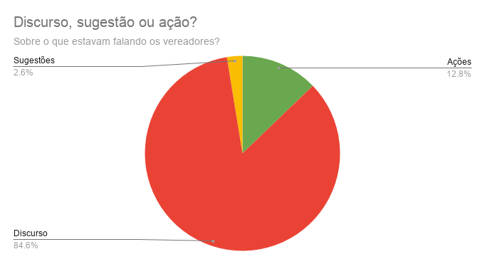 Site dados Abertos de Feira revela comportamento dos vereadores com coronavírus