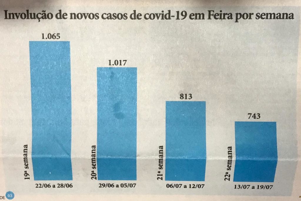 Número de infectados por covid-19 caiu 30% em Feira de Santana