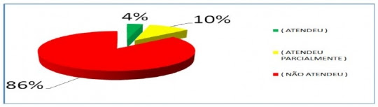 86% dos municípios baianos não oferecem transparência nos gastos relacionados à pandemia