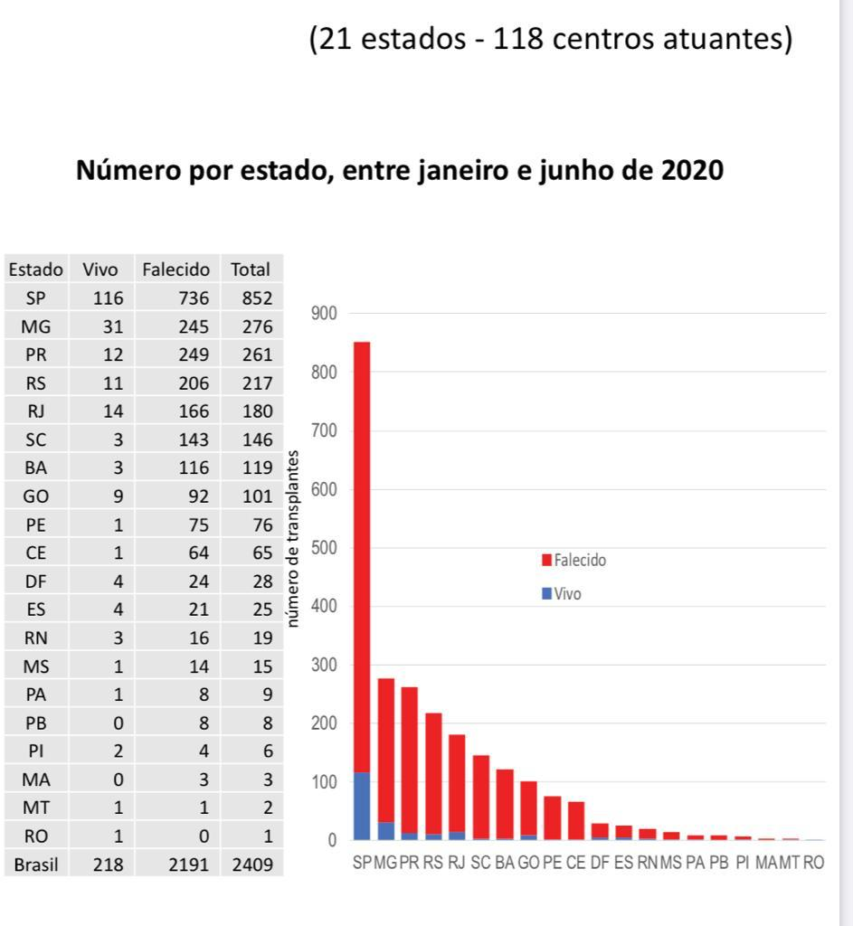 Bahia lidera número de transplantes de rim no Nordeste e é o sétimo no Brasil