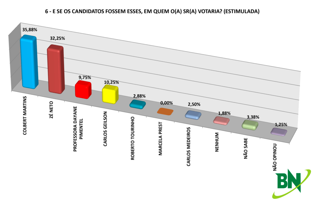 Colbert e Zé Neto lideram pesquisa eleitoral em Feira