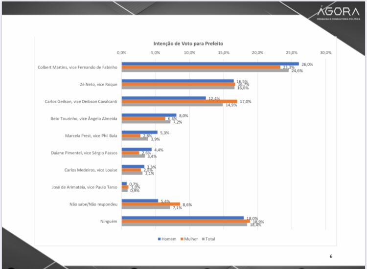 Pesquisa aponta liderança de Colbert e empate técnico entre Zé Neto e Geilson