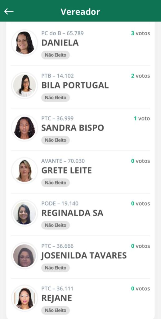 Conheça as candidatas a vereadoras de Feira de Santana que não receberam nem o próprio voto