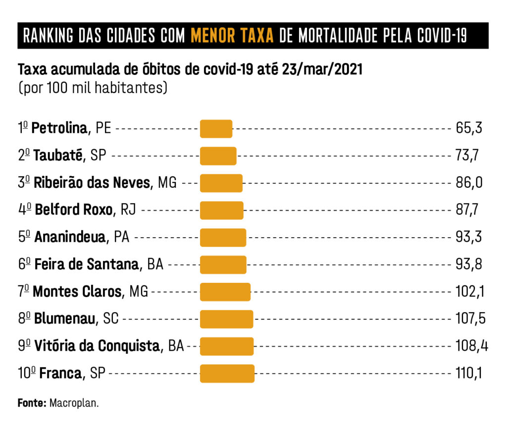 Feira figura no ranking das cidades que mais salvam vidas na pandemia