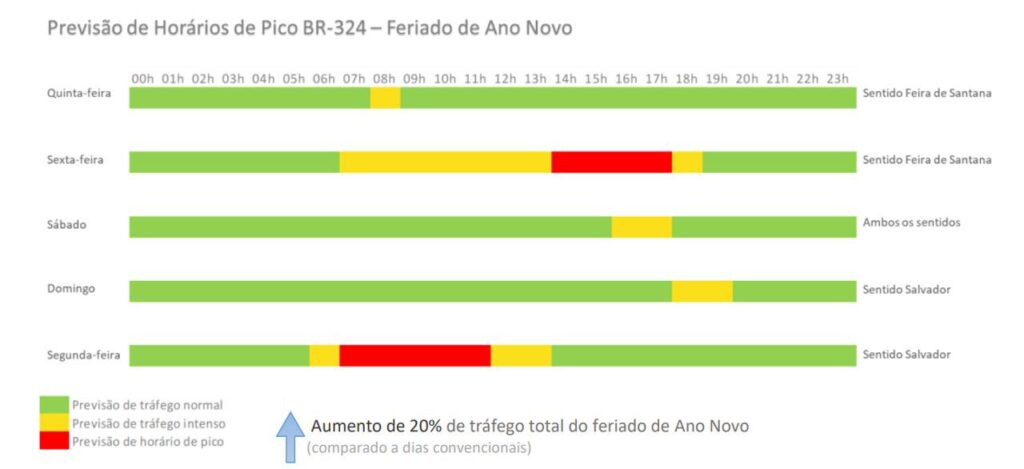 Fim de ano: Fluxo de veículos na BR-324 deve aumentar mais de 20%