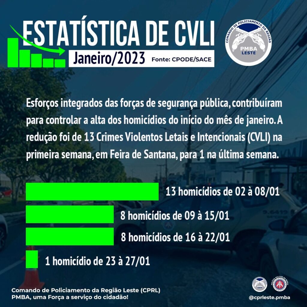 PM diz que forças de Segurança reduziram homicídios em Feira de Santana