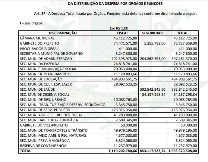 Colbert sanciona orçamento de Feira com quase 2 bilhões de reais; veja quanto cada secretaria terá à disposição